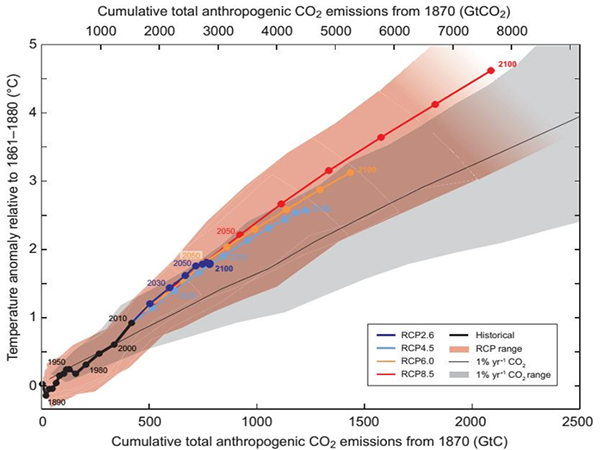 全球氣溫上升與累積人為CO?排放的變化關(guān)系.png
