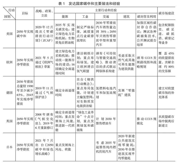 發(fā)達國家碳中和主要做法和經(jīng)驗.jpg