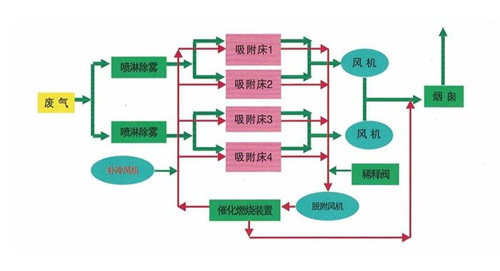 廢氣治理設(shè)備工作原理.jpg