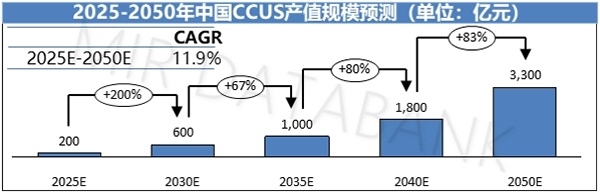 2025-2050中國CCUS產(chǎn)值規(guī)模預測.jpg