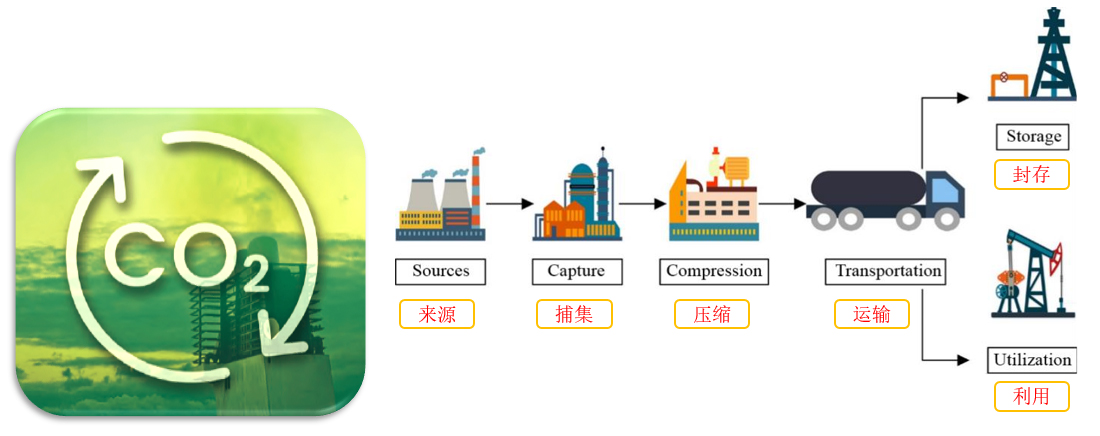 二氧化碳CCUS技術(shù)路線示意圖.jpg