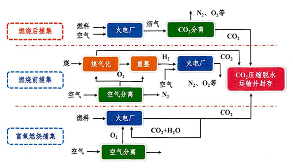 二氧化碳捕集的三大技術(shù)路線.jpg