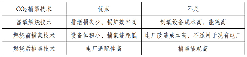 三種CO?捕集技術(shù)優(yōu)缺點對比.jpg