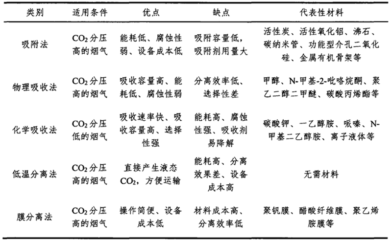 CO?分離技術(shù)對比.jpg