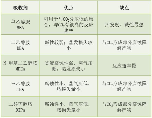 各種醇胺吸收劑的比較分析表.jpg