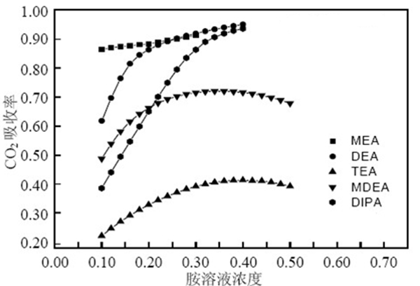 不同醇胺溶液常壓下對煙氣中二氧化碳的脫除率.jpg