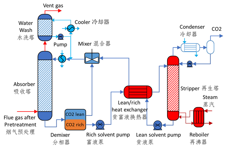 CO?化學吸收與再生工藝流程圖.jpg