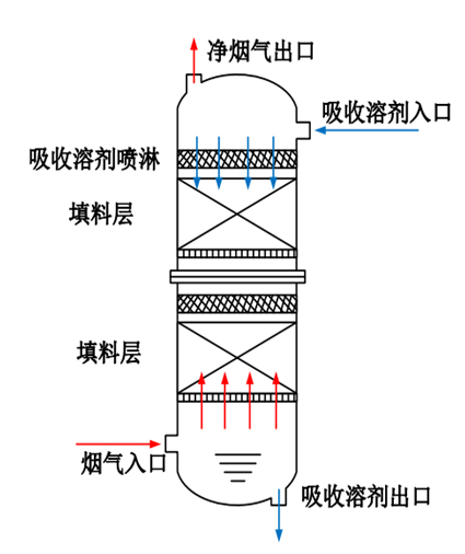 CO?化學吸收塔示意圖.jpg