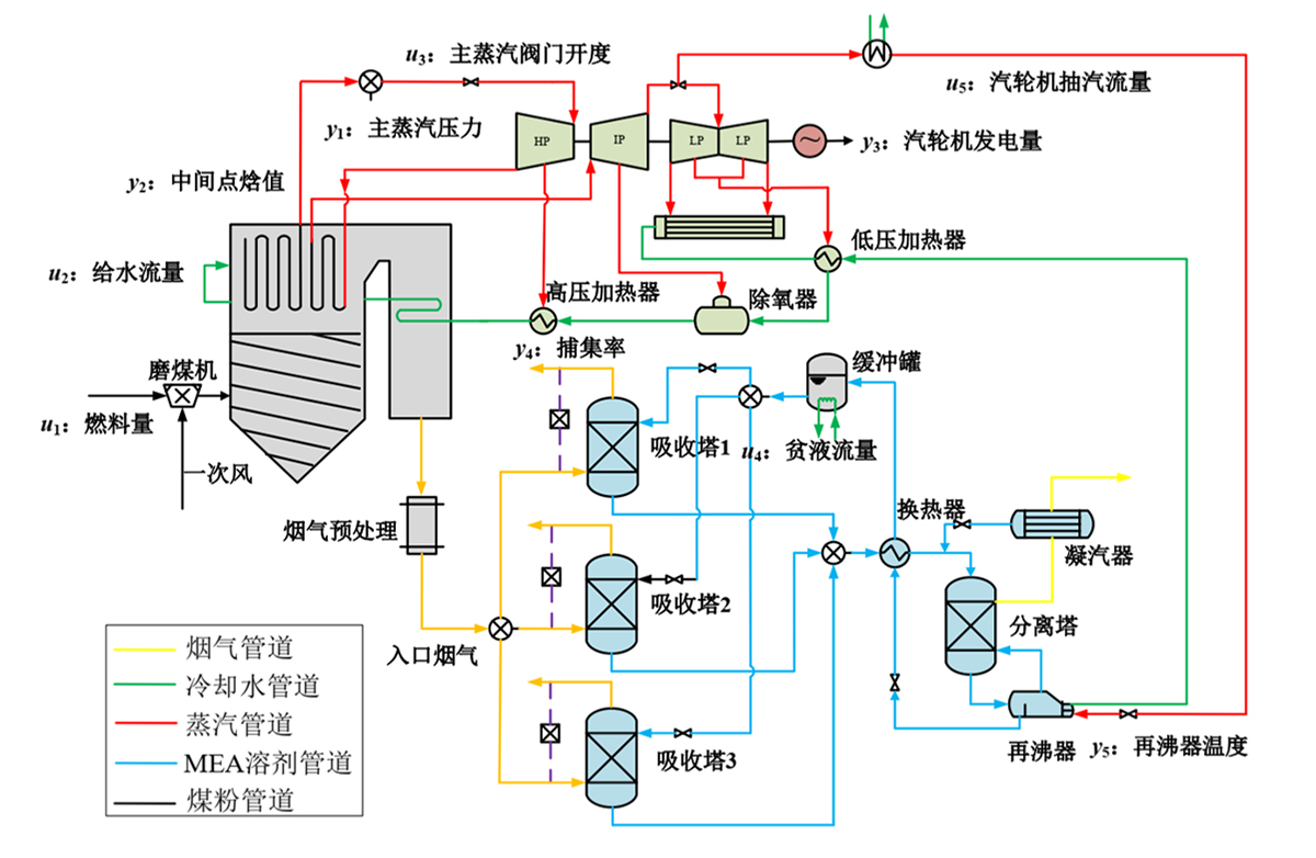 燃煤電站CO?捕集系統(tǒng)流程圖.jpg