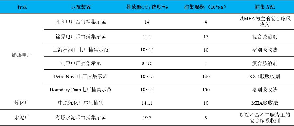 燃燒后捕集工藝，不同排放源的CO?吸收法捕集技術(shù)對比.jpg