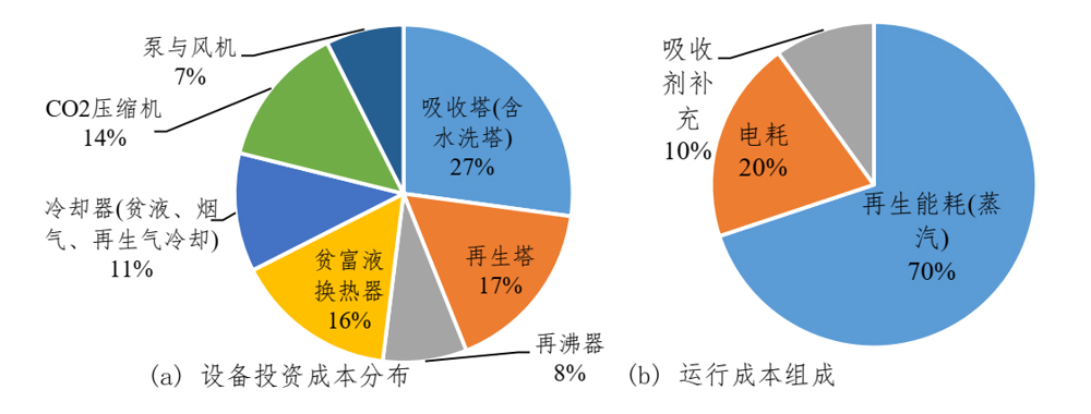 基于MEA工藝系統(tǒng)的(a)主要設(shè)備投資與(b)運行成本占比.jpg