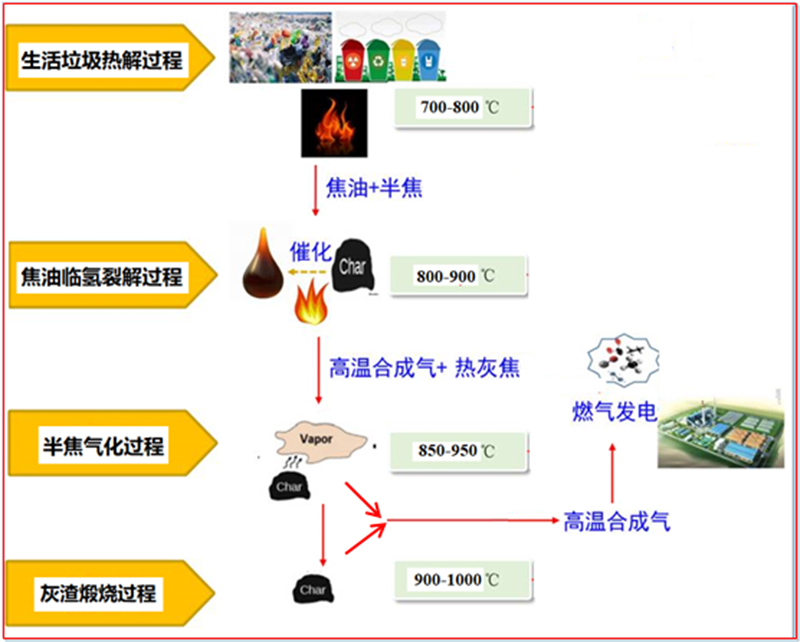 分級熱解爐工藝技術(shù)原理.jpg