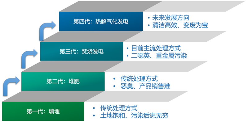 垃圾分級熱解氣化發(fā)電.jpg