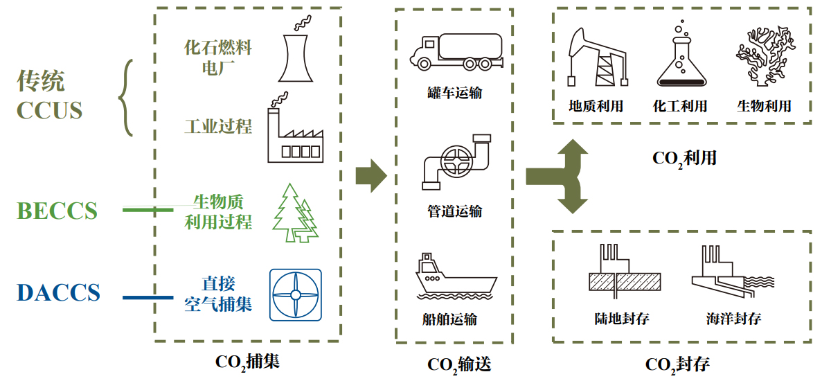 CCUS技術(shù)環(huán)節(jié).jpg