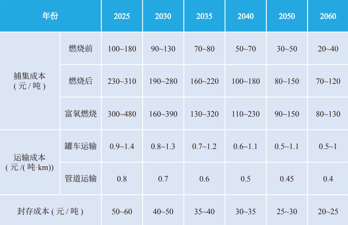 2025—2060年CCUS各環(huán)節(jié)技術(shù)成本.jpg