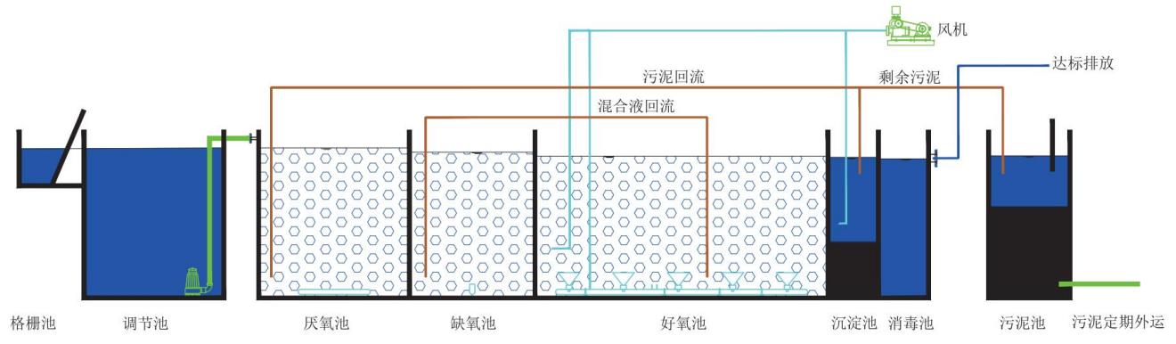 MBBR一體化污水處理設(shè)備工藝圖.jpg