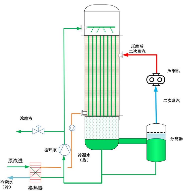 MVR蒸發(fā)器工作原理.jpg