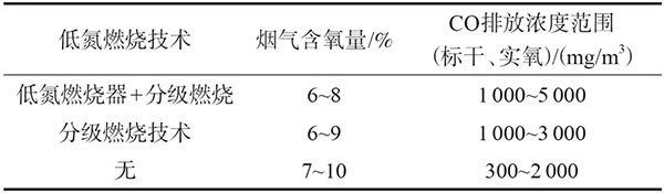 水泥窯窯尾煙囪一氧化碳排放濃度.jpg