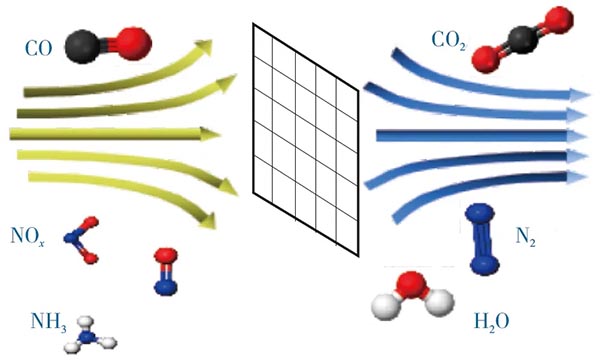 CO與NOx雙催化原理.jpg