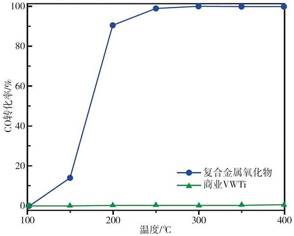 復合金屬CO氧化催化劑的轉化性能.jpg