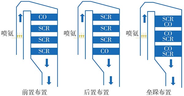 CO催化劑在SCR反應器內的布置形式.jpg