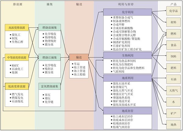 CCUS產(chǎn)業(yè)鏈全景圖.jpg