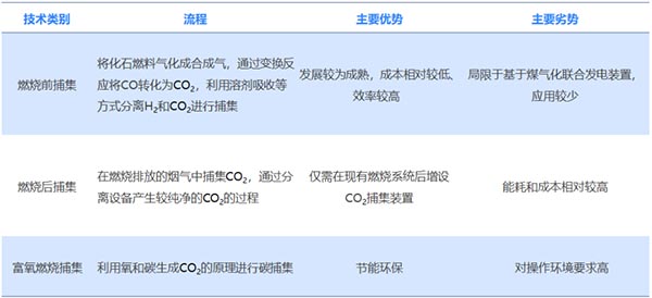 碳捕集技術(shù)對(duì)比.jpg