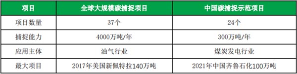 全球大規(guī)模碳捕集項(xiàng)目與中國碳捕集示范項(xiàng)目對(duì)比.jpg