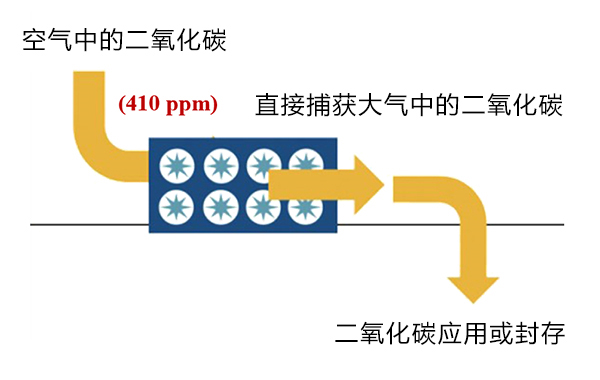 空氣直接捕集二氧化碳.jpg