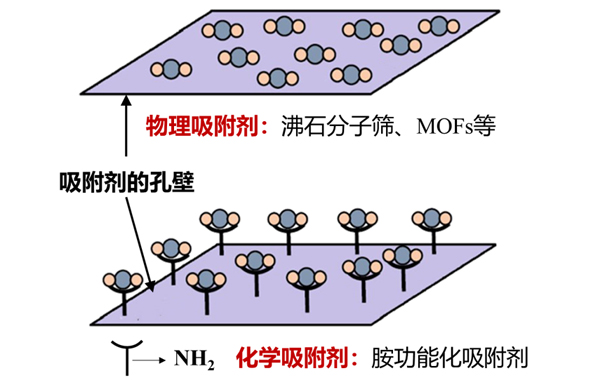 DAC吸附劑分類(lèi).jpg