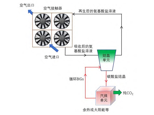 氨基酸鹽溶液DAC技術(shù)流程示意圖.jpg