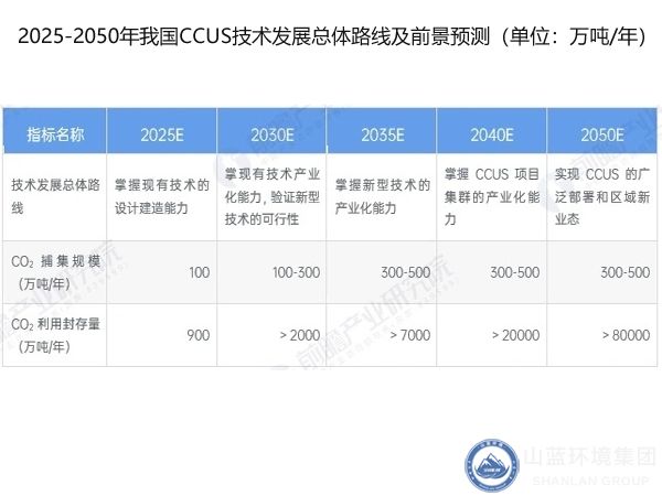 CCUS技術(shù)發(fā)展路線前景預(yù)測(cè).jpg