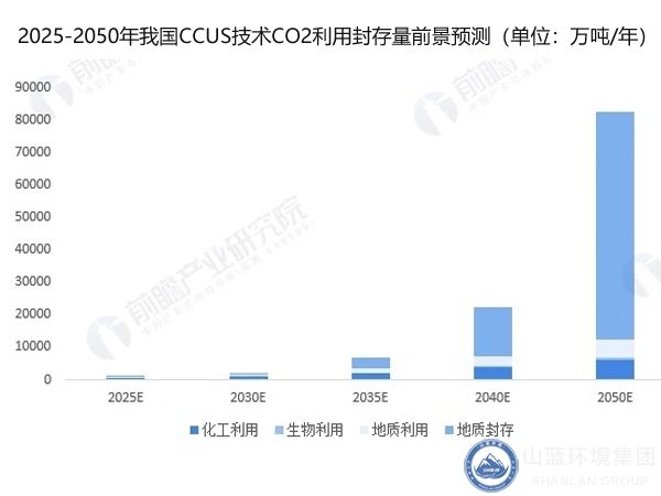 二氧化碳利用封存量前景預(yù)測(cè).jpg