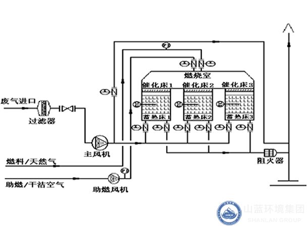 三床式蓄熱催化燃燒裝置（RCO）示意圖.jpg