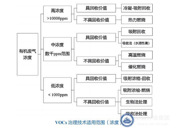 VOCs治理技術(shù)適用范圍（濃度）.jpg