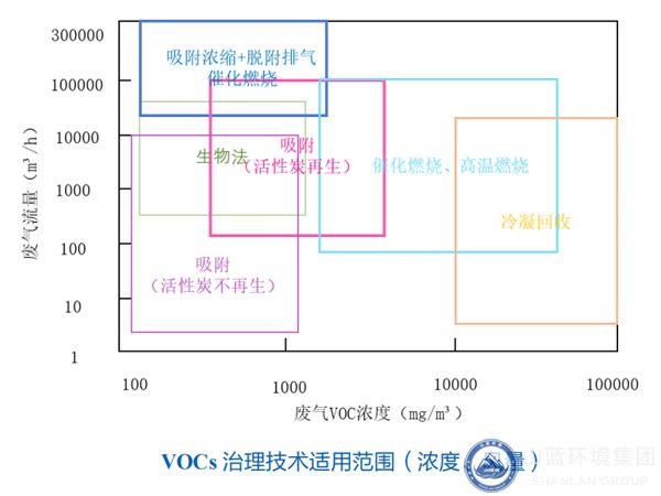 VOCs治理技術(shù)適用范圍（濃度、風(fēng)量）.jpg