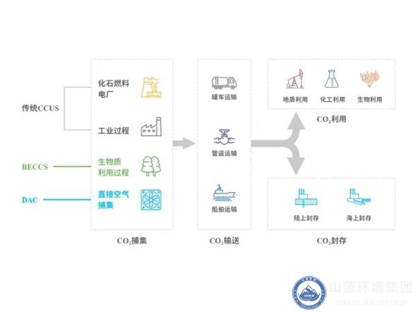 CCUS技術(shù)環(huán)節(jié).jpg