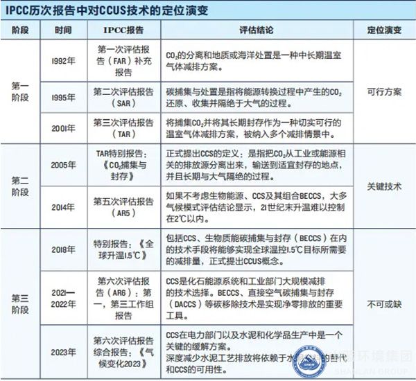 IPCC歷次報(bào)告中對(duì)CCUS技術(shù)的定位演變.jpg